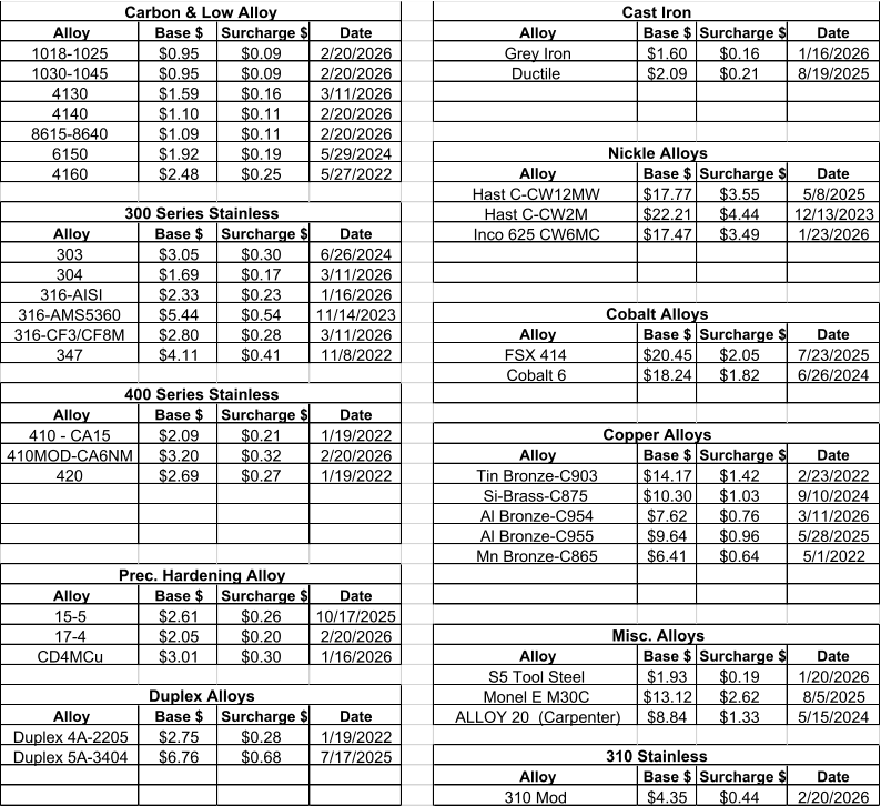 Alloy Base $ Surcharge $ Date Alloy Base $ Surcharge $ Date 1018-1025 $0.95 $0.09 2/20/2026 Grey Iron $1.60 $0.16 1/16/2026 1030-1045 $0.95 $0.09 2/20/2026 Ductile $2.09 $0.21 8/19/2025 4130 $1.59 $0.16 3/11/2026 4140 $1.10 $0.11 2/20/2026 8615-8640 $1.09 $0.11 2/20/2026 6150 $1.92 $0.19 5/29/2024 4160 $2.48 $0.25 5/27/2022 Alloy Base $ Surcharge $ Date Hast C-CW12MW $17.77 $3.55 5/8/2025 Hast C-CW2M $22.21 $4.44 12/13/2023 Alloy Base $ Surcharge $ Date Inco 625 CW6MC $17.47 $3.49 1/23/2026 303 $3.05 $0.30 6/26/2024 304 $1.69 $0.17 3/11/2026 316-AISI $2.33 $0.23 1/16/2026 316-AMS5360 $5.44 $0.54 11/14/2023 316-CF3/CF8M $2.80 $0.28 3/11/2026 Alloy Base $ Surcharge $ Date 347 $4.11 $0.41 11/8/2022 FSX 414 $20.45 $2.05 7/23/2025 Cobalt 6 $18.24 $1.82 6/26/2024 Alloy Base $ Surcharge $ Date 410 - CA15 $2.09 $0.21 1/19/2022 410MOD-CA6NM $3.20 $0.32 2/20/2026 Alloy Base $ Surcharge $ Date 420 $2.69 $0.27 1/19/2022 Tin Bronze-C903 $14.17 $1.42 2/23/2022 Si-Brass-C875 $10.30 $1.03 9/10/2024 Al Bronze-C954 $7.62 $0.76 3/11/2026 Al Bronze-C955 $9.64 $0.96 5/28/2025 Mn Bronze-C865 $6.41 $0.64 5/1/2022 Alloy Base $ Surcharge $ Date 15-5 $2.61 $0.26 10/17/2025 17-4 $2.05 $0.20 2/20/2026 CD4MCu $3.01 $0.30 1/16/2026 Alloy Base $ Surcharge $ Date S5 Tool Steel $1.93 $0.19 1/20/2026 Monel E M30C $13.12 $2.62 8/5/2025 Alloy Base $ Surcharge $ Date ALLOY 20  (Carpenter) $8.84 $1.33 5/15/2024 Duplex 4A-2205 $2.75 $0.28 1/19/2022 Duplex 5A-3404 $6.76 $0.68 7/17/2025 Alloy Base $ Surcharge $ Date 310 Mod $4.35 $0.44 2/20/2026 Nickle Alloys Cobalt Alloys Copper Alloys Misc. Alloys Carbon & Low Alloy 300 Series Stainless 400 Series Stainless Prec. Hardening Alloy Duplex Alloys 310 Stainless Cast Iron